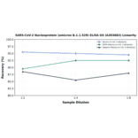 Linearity - SARS-CoV-2 Nucleoprotein (Omicron B.1.1.529) ELISA Kit (A303883) - Antibodies.com